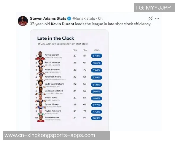 KD带领球队取得4胜2负佳绩近6场场均298分57板57助命中率高达55