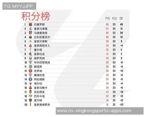 马竞本赛季西甲仅落后17分钟创同期西甲球队最短落后时间纪录 马竞本赛季西甲仅落后17分钟创同期西甲球队最短落后时间纪录