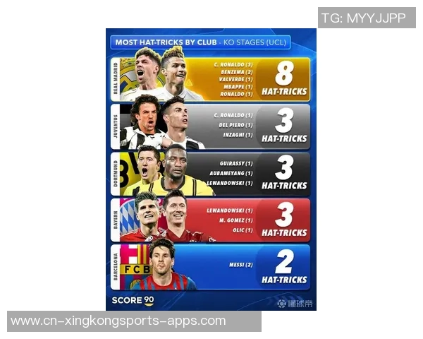 21世纪足球帽子戏法排行榜C罗梅西领衔哈兰德紧随其后 21世纪足球帽子戏法排行榜C罗梅西领衔哈兰德紧随其后